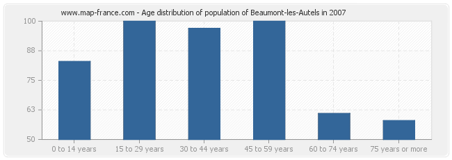 Age distribution of population of Beaumont-les-Autels in 2007