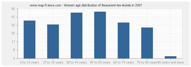 Women age distribution of Beaumont-les-Autels in 2007