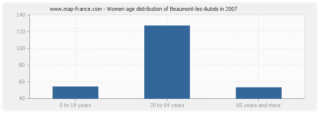 Women age distribution of Beaumont-les-Autels in 2007