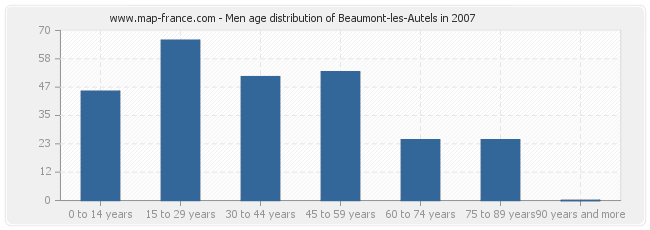 Men age distribution of Beaumont-les-Autels in 2007