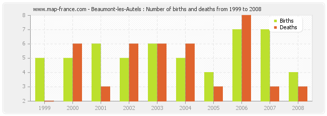 Beaumont-les-Autels : Number of births and deaths from 1999 to 2008