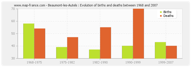 Beaumont-les-Autels : Evolution of births and deaths between 1968 and 2007
