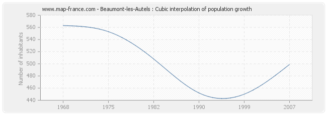 Beaumont-les-Autels : Cubic interpolation of population growth