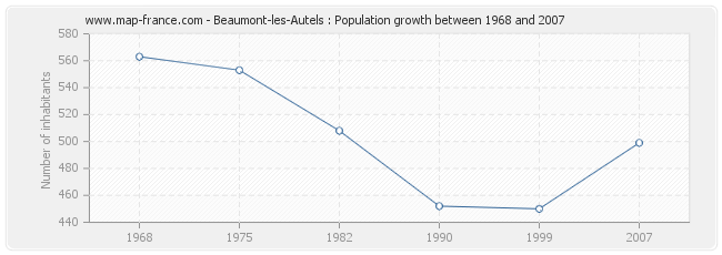 Population Beaumont-les-Autels