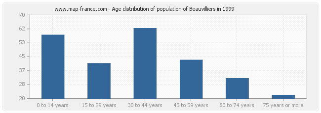 Age distribution of population of Beauvilliers in 1999