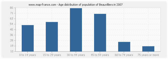 Age distribution of population of Beauvilliers in 2007