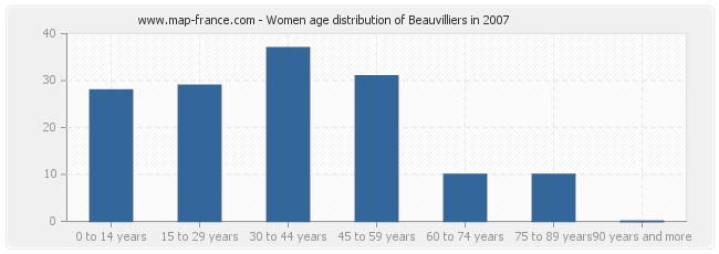 Women age distribution of Beauvilliers in 2007