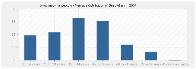 Men age distribution of Beauvilliers in 2007