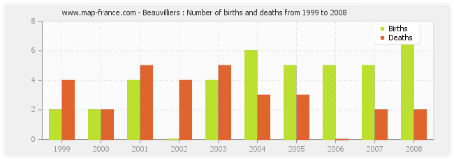 Beauvilliers : Number of births and deaths from 1999 to 2008