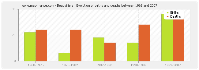 Beauvilliers : Evolution of births and deaths between 1968 and 2007