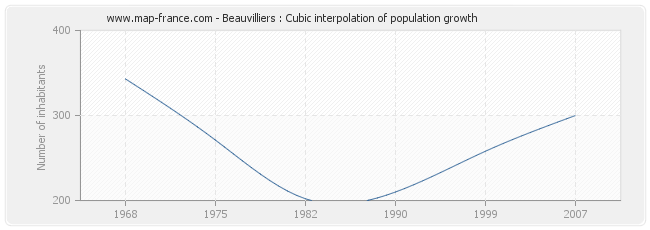 Beauvilliers : Cubic interpolation of population growth