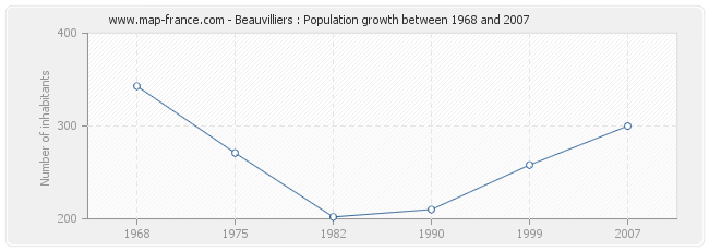 Population Beauvilliers