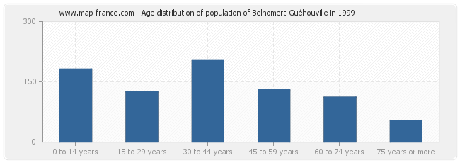 Age distribution of population of Belhomert-Guéhouville in 1999