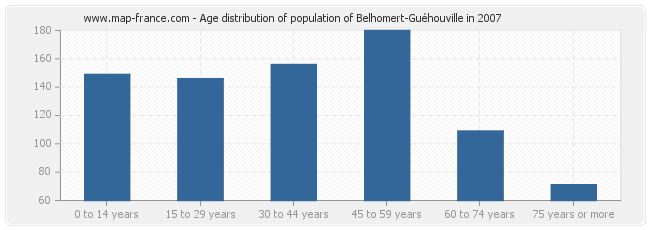Age distribution of population of Belhomert-Guéhouville in 2007