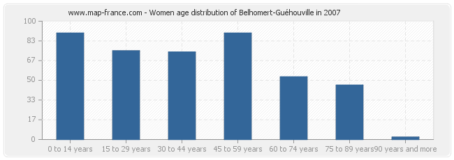 Women age distribution of Belhomert-Guéhouville in 2007