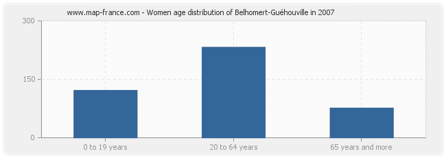 Women age distribution of Belhomert-Guéhouville in 2007