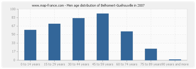 Men age distribution of Belhomert-Guéhouville in 2007