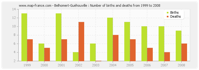 Belhomert-Guéhouville : Number of births and deaths from 1999 to 2008
