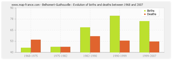 Belhomert-Guéhouville : Evolution of births and deaths between 1968 and 2007