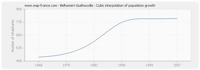 Belhomert-Guéhouville : Cubic interpolation of population growth