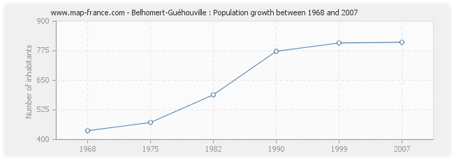 Population Belhomert-Guéhouville