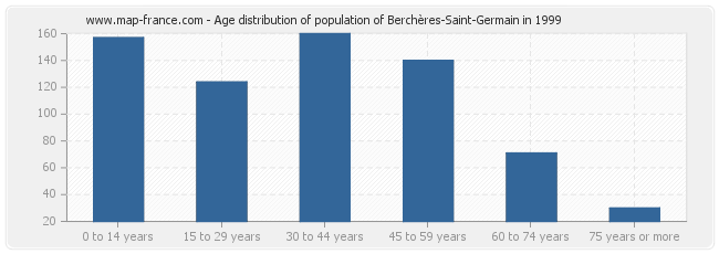 Age distribution of population of Berchères-Saint-Germain in 1999