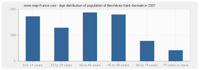 Age distribution of population of Berchères-Saint-Germain in 2007