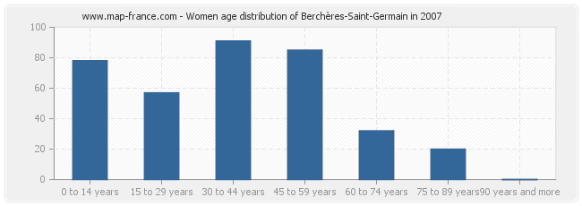 Women age distribution of Berchères-Saint-Germain in 2007