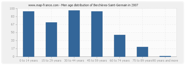 Men age distribution of Berchères-Saint-Germain in 2007