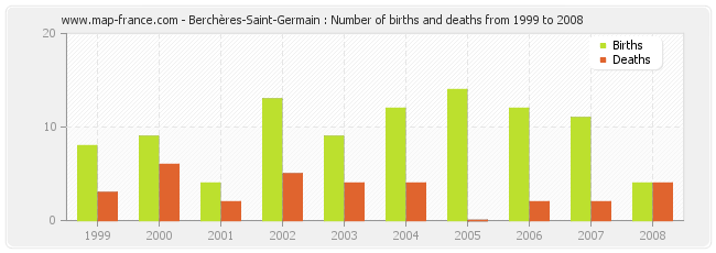 Berchères-Saint-Germain : Number of births and deaths from 1999 to 2008