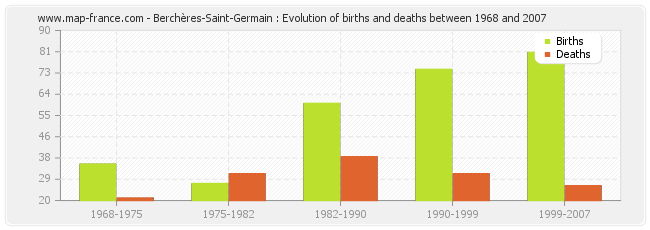 Berchères-Saint-Germain : Evolution of births and deaths between 1968 and 2007