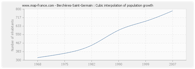 Berchères-Saint-Germain : Cubic interpolation of population growth