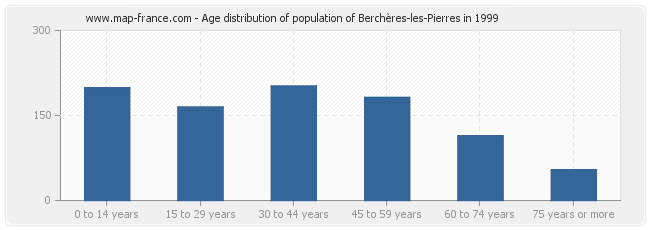 Age distribution of population of Berchères-les-Pierres in 1999