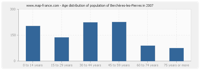 Age distribution of population of Berchères-les-Pierres in 2007