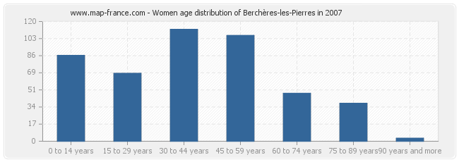 Women age distribution of Berchères-les-Pierres in 2007