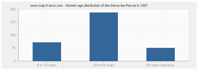 Women age distribution of Berchères-les-Pierres in 2007