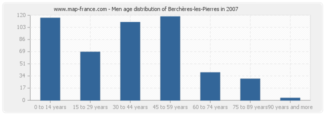 Men age distribution of Berchères-les-Pierres in 2007