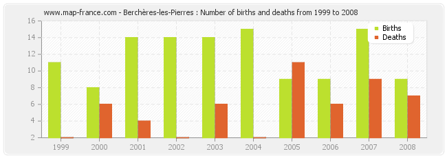 Berchères-les-Pierres : Number of births and deaths from 1999 to 2008