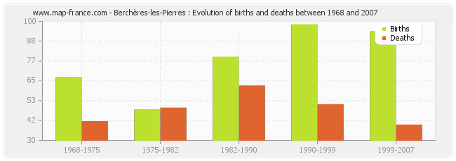 Berchères-les-Pierres : Evolution of births and deaths between 1968 and 2007