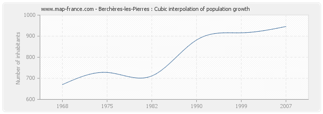 Berchères-les-Pierres : Cubic interpolation of population growth