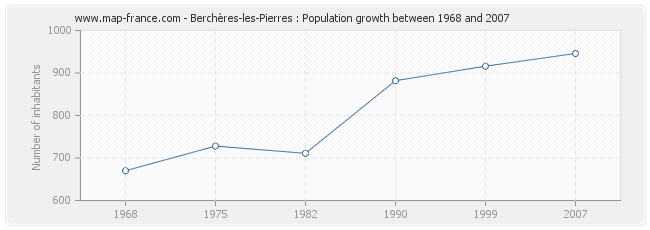 Population Berchères-les-Pierres