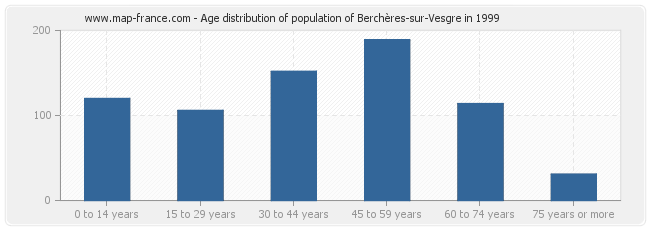 Age distribution of population of Berchères-sur-Vesgre in 1999