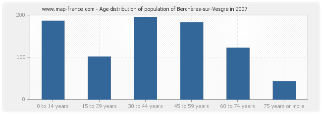 Age distribution of population of Berchères-sur-Vesgre in 2007