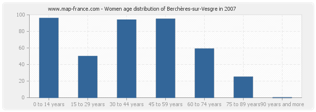 Women age distribution of Berchères-sur-Vesgre in 2007