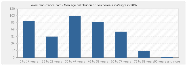 Men age distribution of Berchères-sur-Vesgre in 2007