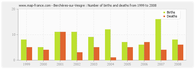 Berchères-sur-Vesgre : Number of births and deaths from 1999 to 2008