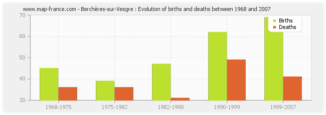 Berchères-sur-Vesgre : Evolution of births and deaths between 1968 and 2007