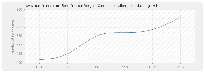 Berchères-sur-Vesgre : Cubic interpolation of population growth