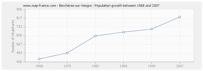 Population Berchères-sur-Vesgre