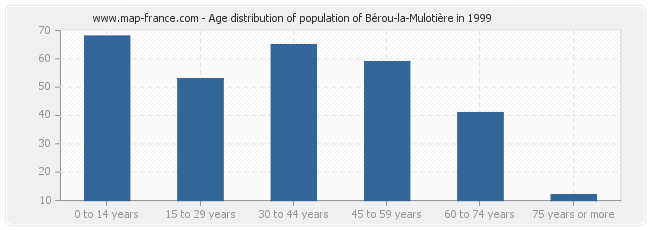 Age distribution of population of Bérou-la-Mulotière in 1999